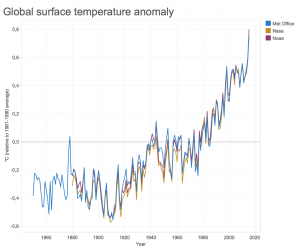 gráfico cambio climático