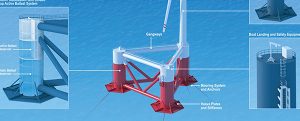 Comparative Analysis Review on Floating Offshore Wind Foundations (FOWF)