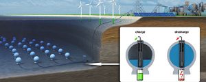 Parque energético submarino para la red de renovables