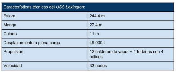 caracteristicas_portaaviones_USS_Lexington